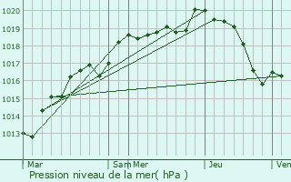 Graphe de la pression atmosphrique prvue pour Terrehault