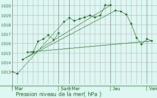 Graphe de la pression atmosphrique prvue pour Prval