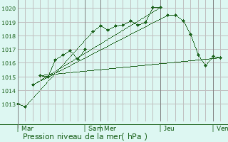 Graphe de la pression atmosphrique prvue pour Courcival