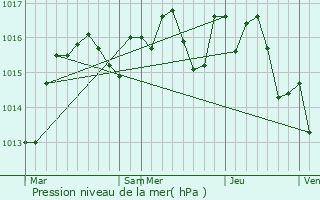 Graphe de la pression atmosphrique prvue pour Peyrestortes