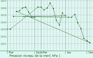 Graphe de la pression atmosphrique prvue pour Meyronne