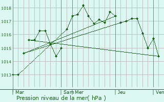 Graphe de la pression atmosphrique prvue pour Veyssilieu