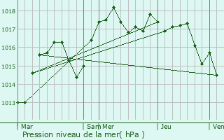 Graphe de la pression atmosphrique prvue pour Saint-Marcel-Bel-Accueil