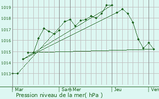 Graphe de la pression atmosphrique prvue pour Vineuil