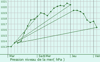 Graphe de la pression atmosphrique prvue pour Louvires