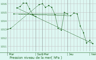 Graphe de la pression atmosphrique prvue pour Larnagol