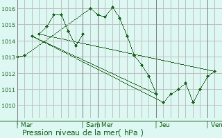 Graphe de la pression atmosphrique prvue pour Szkesfehrvr