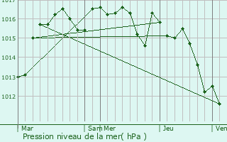 Graphe de la pression atmosphrique prvue pour Payzac