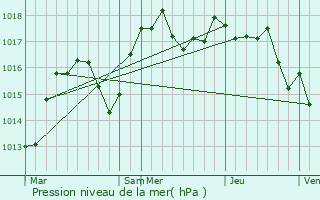 Graphe de la pression atmosphrique prvue pour close