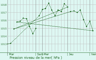 Graphe de la pression atmosphrique prvue pour Torchefelon