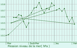 Graphe de la pression atmosphrique prvue pour Chlieu