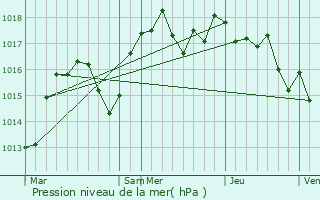 Graphe de la pression atmosphrique prvue pour Saint-Jean-de-Soudain