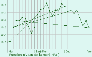 Graphe de la pression atmosphrique prvue pour Virieu