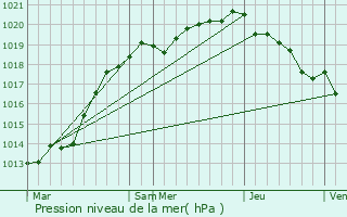 Graphe de la pression atmosphrique prvue pour Mandeville-en-Bessin