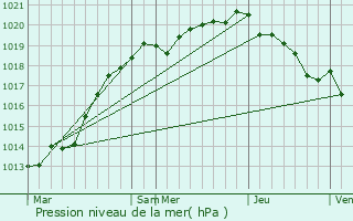 Graphe de la pression atmosphrique prvue pour Saonnet