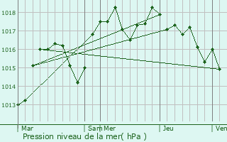 Graphe de la pression atmosphrique prvue pour Paladru