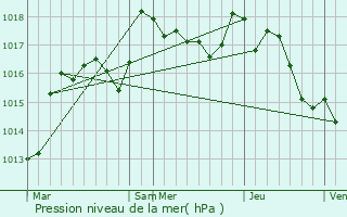 Graphe de la pression atmosphrique prvue pour Nassigny