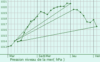 Graphe de la pression atmosphrique prvue pour Le Tronquay