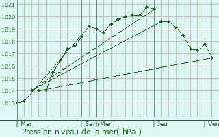 Graphe de la pression atmosphrique prvue pour Castillon