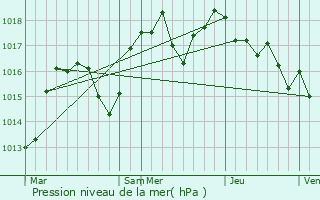 Graphe de la pression atmosphrique prvue pour Le Pont-de-Beauvoisin