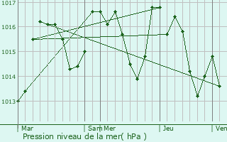 Graphe de la pression atmosphrique prvue pour Finestret