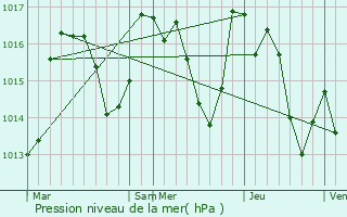 Graphe de la pression atmosphrique prvue pour Los Masos