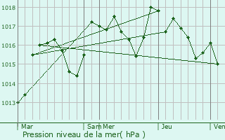 Graphe de la pression atmosphrique prvue pour Sorbs