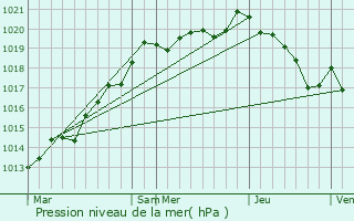 Graphe de la pression atmosphrique prvue pour Ondefontaine