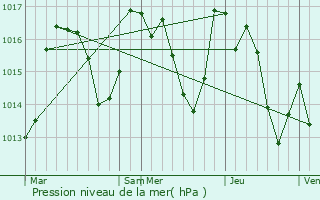 Graphe de la pression atmosphrique prvue pour Campme