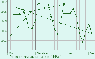 Graphe de la pression atmosphrique prvue pour Taurinya