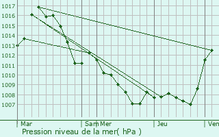 Graphe de la pression atmosphrique prvue pour Thoard