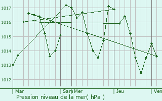 Graphe de la pression atmosphrique prvue pour Jujols