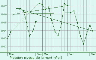 Graphe de la pression atmosphrique prvue pour Thus-entre-Valls