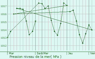 Graphe de la pression atmosphrique prvue pour Fontpdrouse