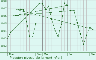 Graphe de la pression atmosphrique prvue pour Valcebollre