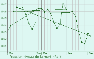 Graphe de la pression atmosphrique prvue pour Cette-Eygun