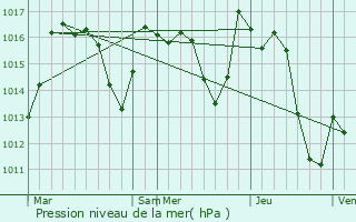 Graphe de la pression atmosphrique prvue pour Esterenuby