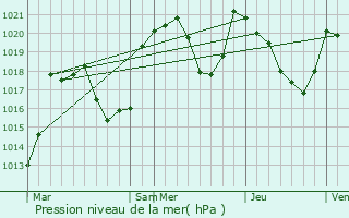 Graphe de la pression atmosphrique prvue pour Ax-les-Thermes