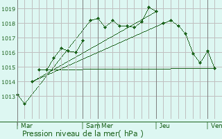 Graphe de la pression atmosphrique prvue pour Quincerot