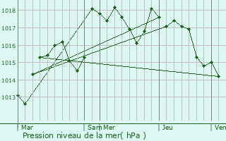 Graphe de la pression atmosphrique prvue pour pervans