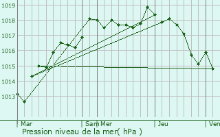 Graphe de la pression atmosphrique prvue pour Saints