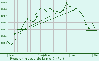 Graphe de la pression atmosphrique prvue pour Sementron