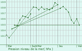 Graphe de la pression atmosphrique prvue pour Moulins-sur-Ouanne