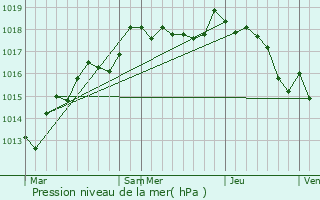 Graphe de la pression atmosphrique prvue pour Gy-l