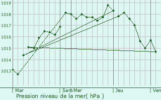 Graphe de la pression atmosphrique prvue pour Sainpuits