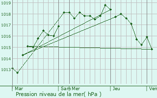 Graphe de la pression atmosphrique prvue pour Lucy-sur-Cure