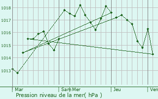 Graphe de la pression atmosphrique prvue pour Larnaud