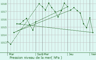 Graphe de la pression atmosphrique prvue pour Champrougier