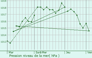 Graphe de la pression atmosphrique prvue pour Saint-Pre