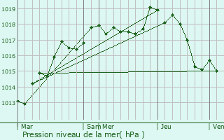 Graphe de la pression atmosphrique prvue pour Lamotte-Beuvron